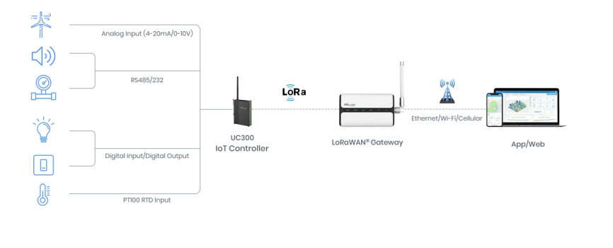 IoT controller with 4G LTE and SMA antenna connector front view