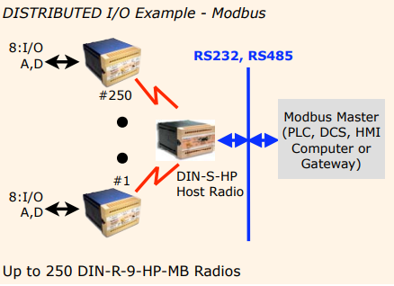 Synetcom 900MHz serial radio gateway DIN rail RS232 RS485 RS422 front view