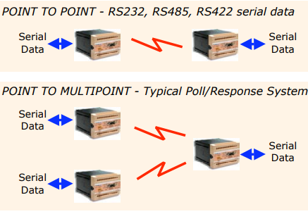 Synetcom 900MHz gateway RS422 RS485 serial radio rear panel connectors