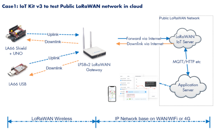 Hash Studioz IoT kit v3 LoRaWAN network demo hardware overview
