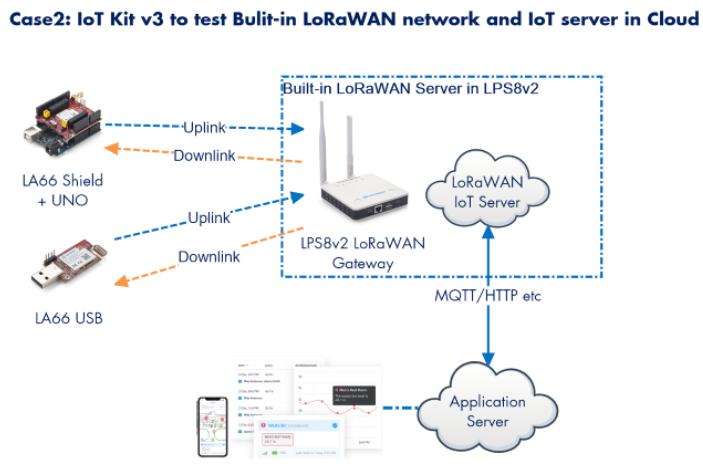 IoT Development Kit v3 Gateway Sensor Kit