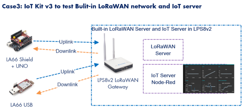 Hash Studioz LoRaWAN IoT Development Kit v3