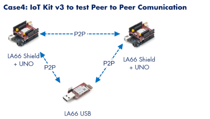 Hash Studioz LoRa IoT development kit v3 components with Arduino shield