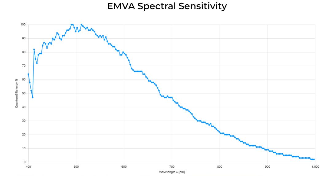 Basler ace 2 a2A4200-12gmPRO area scan camera 4200x2160 resolution
