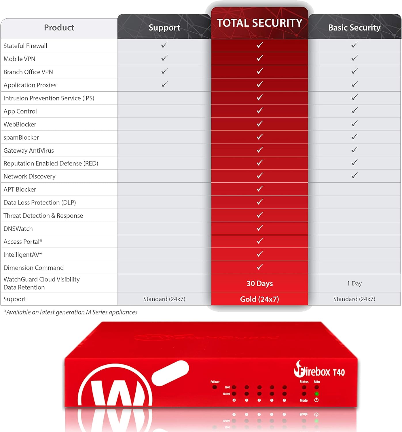 WatchGuard Firebox T40 3.4Gbps Network Security Appliance