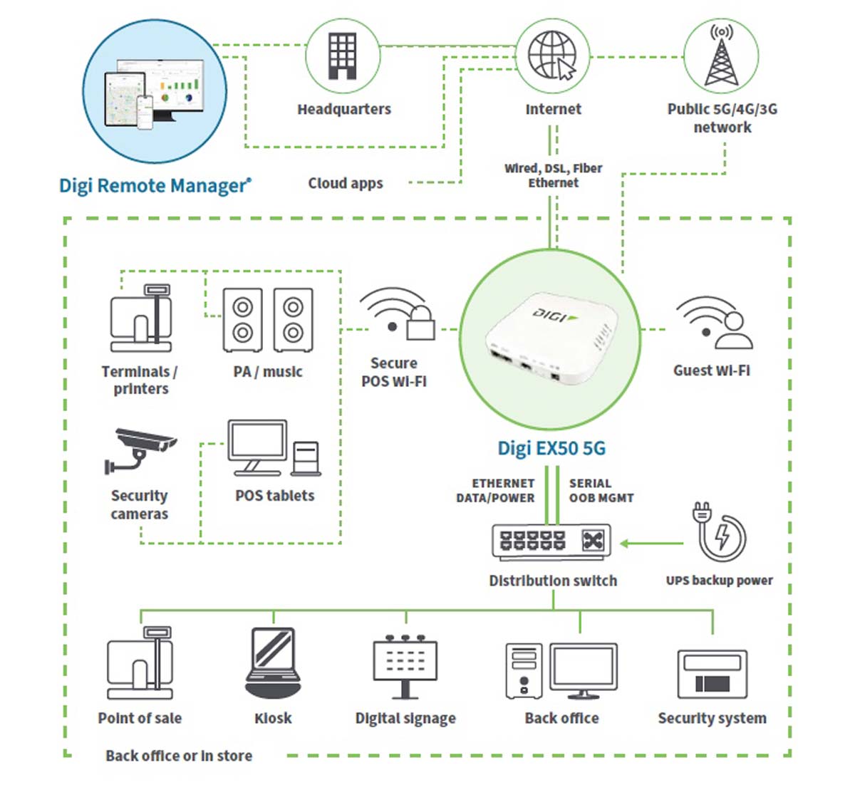 Digi EX50, 5G NR Sub-6 GHz with 4G/3G fallback Wi-Fi 6 2x2 MIMO DBS, IoT Gateway