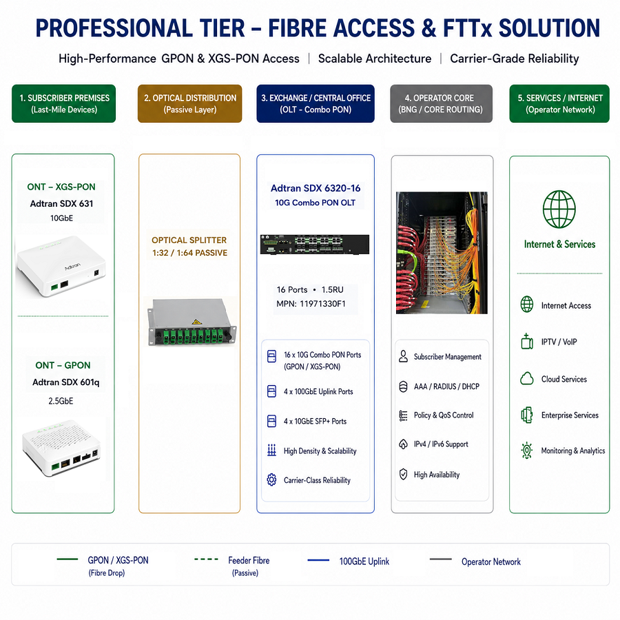 Professional Fibre Access & FTTx for Cabinet and Mainstream Exchange Rollouts