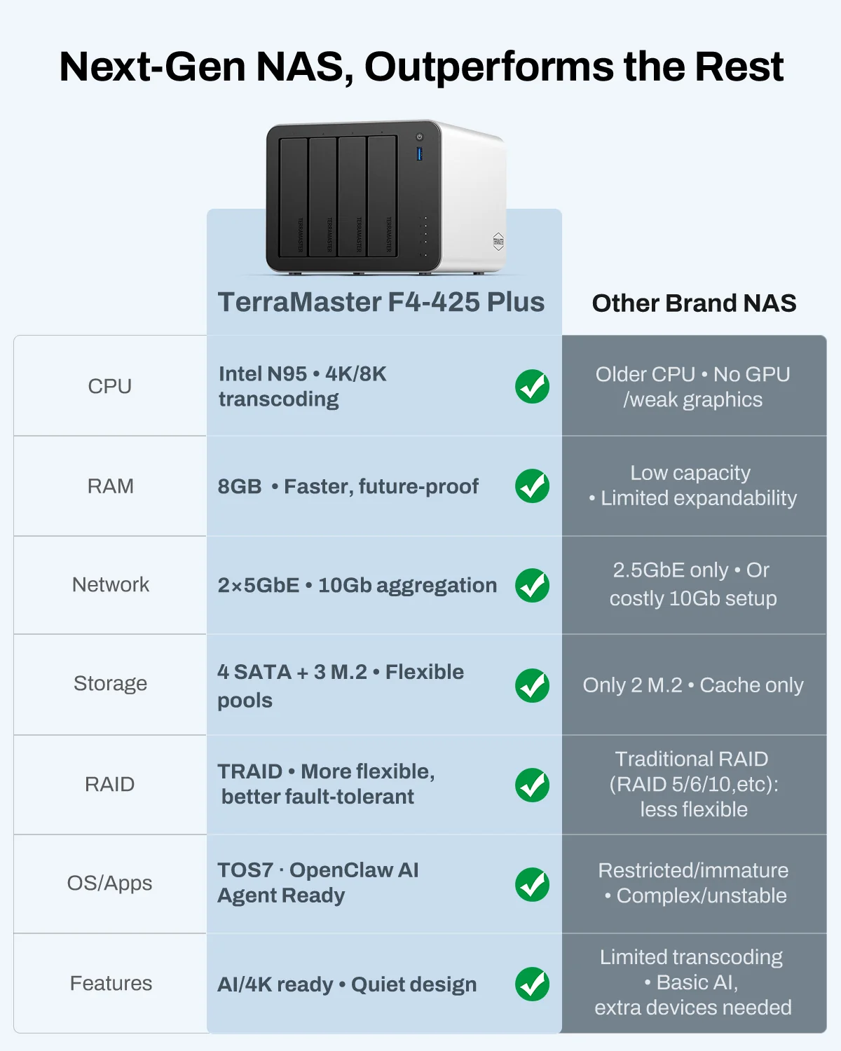 TerraMaster Intel N95, 16GB Dual 5GbE ports, 3+4 Bay Hybrid NAS Storage