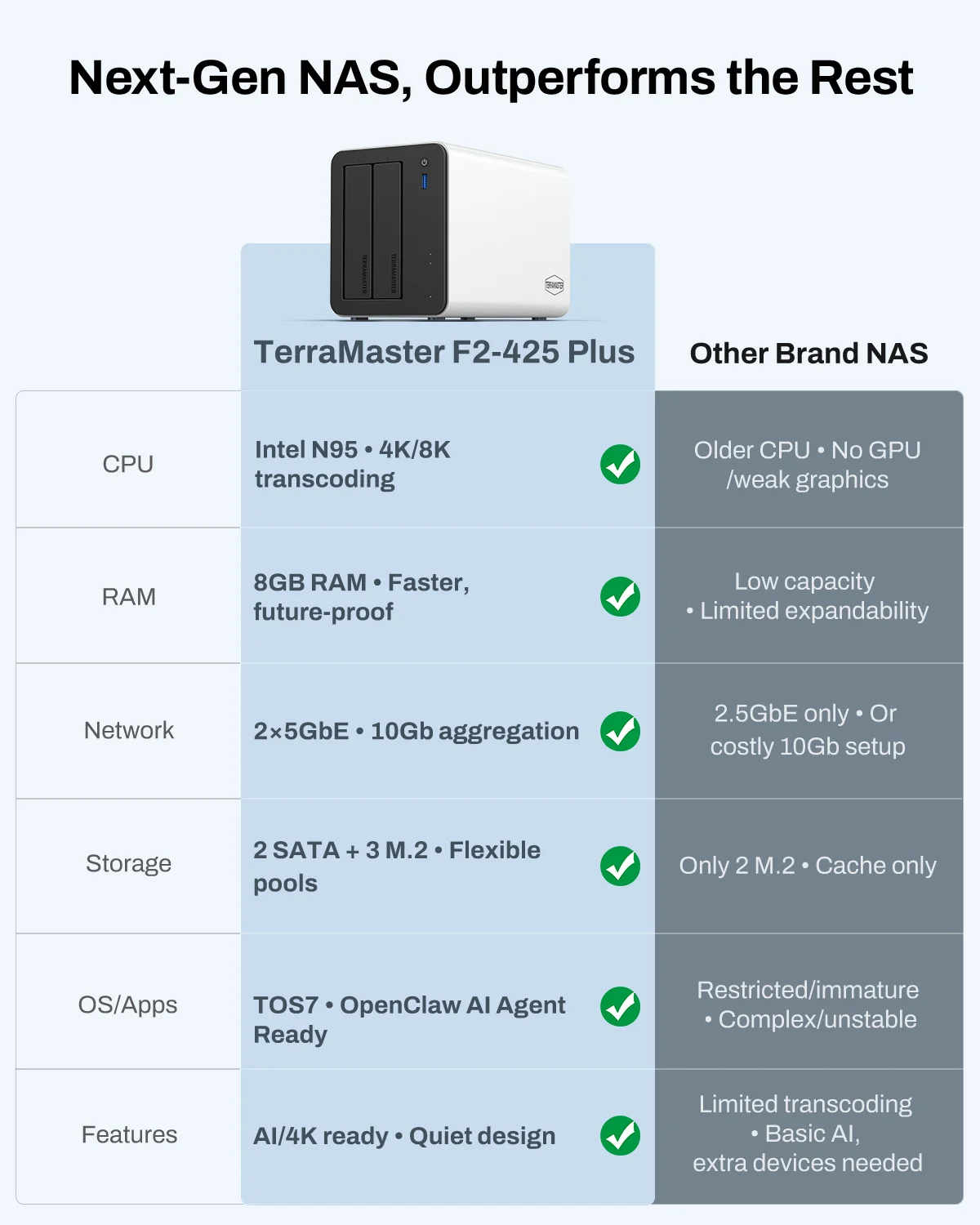 TerraMaster F2-425 Plus Intel N150 8GB Dual 5GbE ports 3+2 Bay Hybrid NAS