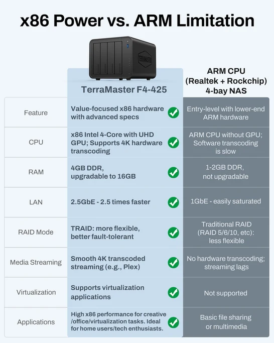 TerraMaster F4-425 Intel N5095 4GB DDR4 2.5GbE port 4-Bay Home NAS