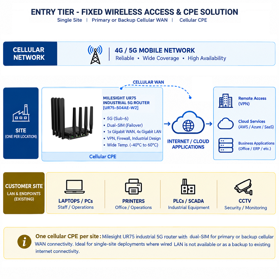 Entry-Level Fixed Wireless Access & Cellular CPE for Primary or Backup WAN