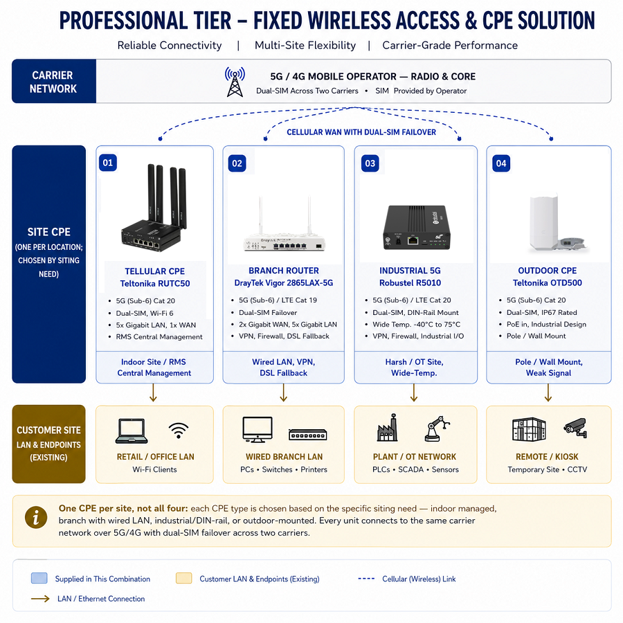 Professional Fixed Wireless Access & CPE for Multi-Site Connectivity