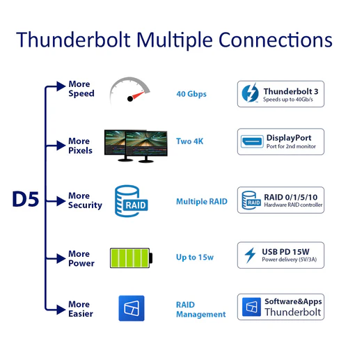TerraMaster D5 Thunderbolt 3, 5-bay 40Gbps HDD enclosure RAID