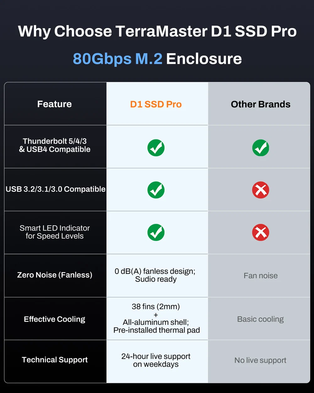 TerraMaster D1 SSD Pro, 80Gbps Ultra-Speed SSD Enclosure (Diskless)