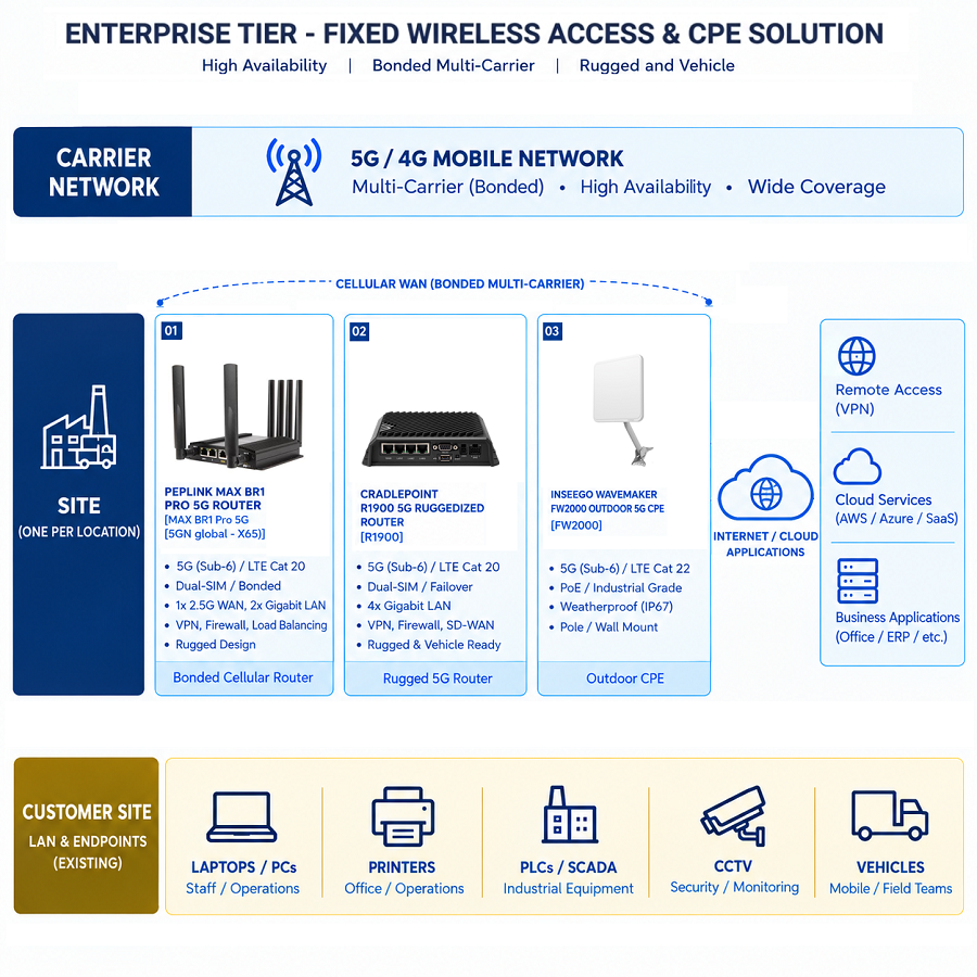 Enterprise Level Fixed Wireless Access & CPE for High-Availability Multi-Carrier Bonding