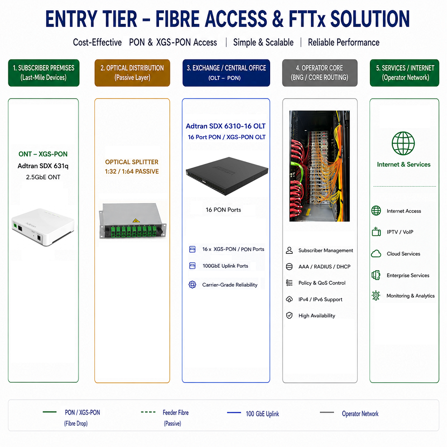 Entry-Level Fibre Access & FTTx for Small Exchanges and Node Deployments