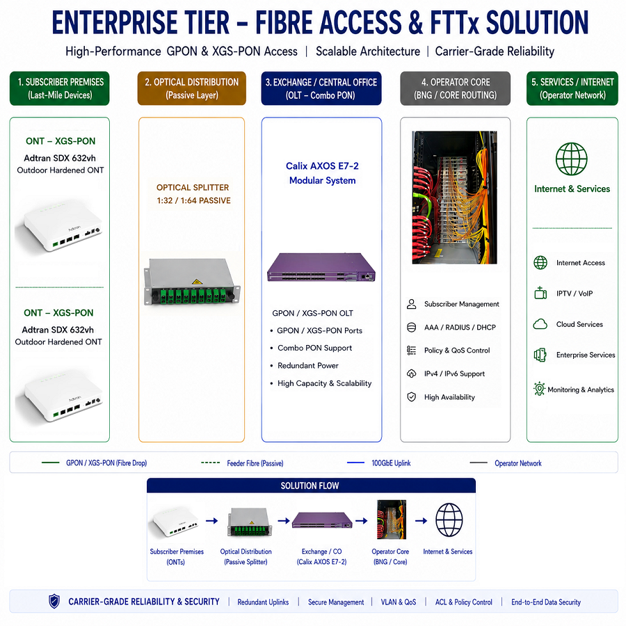Enterprise Level Fibre Access & FTTx for Central Office & Multi-Service Networks