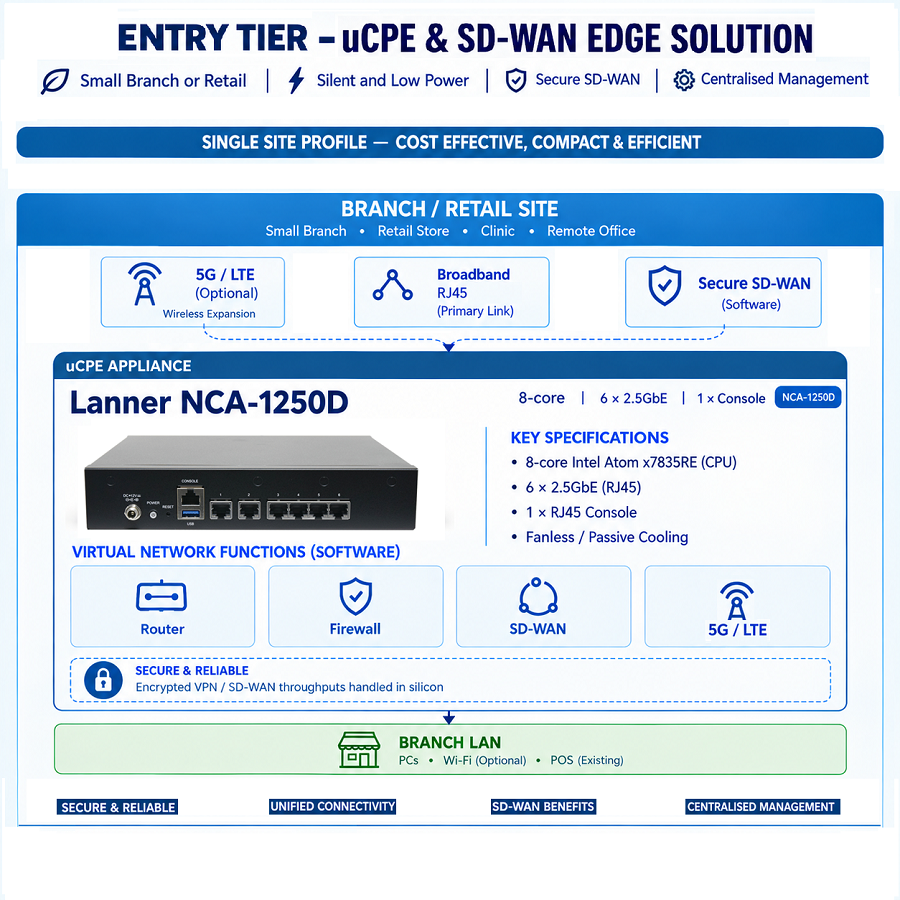 Entry-Level uCPE & SD-WAN Edge for Small Branches and Retail Networks