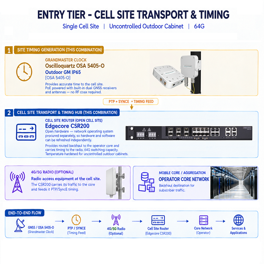 Entry-Level Cell Site Transport & Timing for Single-Site Outdoor Cabinets