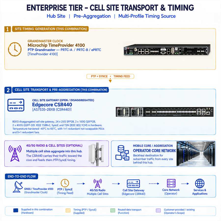 Enterprise Level Cell Site Transport & Timing for Hub Sites Multi-Profile Timing