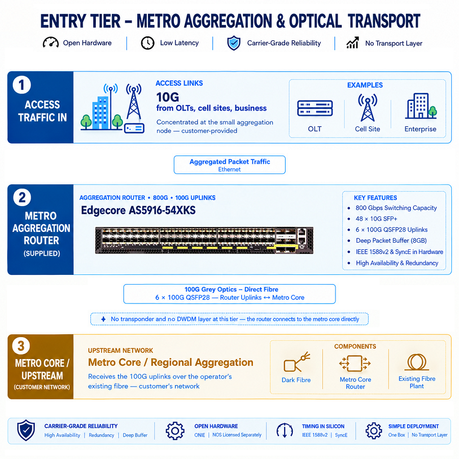 Entry Level Metro Aggregation & Optical Transport for Small aggregation Node