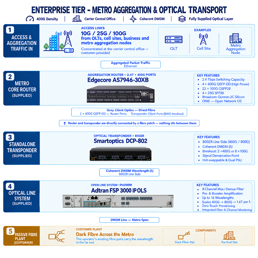 Enterprise Metro Aggregation & Optical Transport for Carrier Central Office