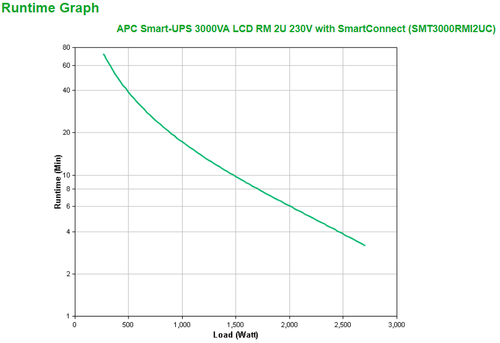 APC Smart-UPS SMT3000RMI2UC 3000VA 230V Rackmount 2U UPS