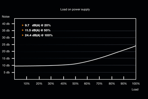 be quiet! System Power 9, 500W CM, 200 - 240 V, 50 Hz, 4 A, Power Supply