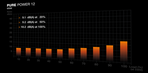 be quiet! PURE POWER 12, 650 W, 100 - 240 V,  50/60 Hz, 10A, 5 A, Power Supply