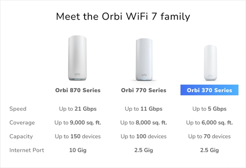 NETGEAR Orbi 370 Wi-Fi 7 Dual-Band Mesh System White