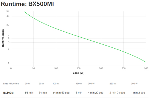 APC 500VA UPS with network surge protection for data lines
