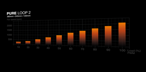 be quiet! Pure Loop 2 120mm AIO Liquid CPU Cooler Black Silent PWM Fan