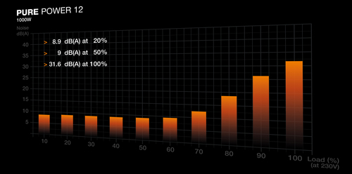 be quiet! PURE POWER 12, 1000 W, 110 - 240 V, 50/60 Hz, 12 A, 6 A, Power Supply