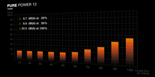 be quiet! PURE POWER 12, 750W, 100 - 240 V, 50/60 Hz, 10 A, 5 A, Power Supply