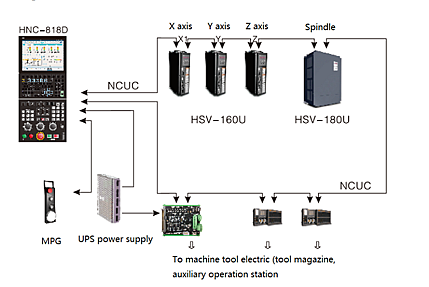 HNC-818Di-M CNC controller with 12-inch color LCD for machining centers