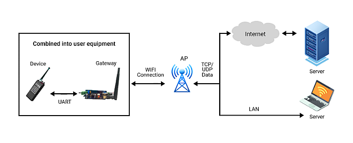 RS-485 IoT gateway with Ethernet port and WiFi antenna for industrial data communication