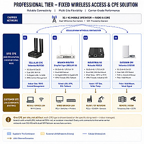 Professional Fixed Wireless Access & CPE for Multi-Site Connectivity