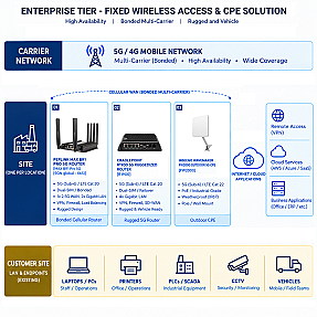 Enterprise Level Fixed Wireless Access & CPE for High-Availability Multi-Carrier Bonding