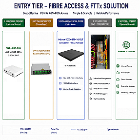 Entry-Level Fibre Access & FTTx for Small Exchanges and Node Deployments