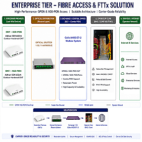 Enterprise Level Fibre Access & FTTx for Central Office & Multi-Service Networks