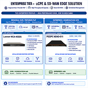 Enterprise Level uCPE & SD-WAN Edge for Regional Hubs and Provider PoPs