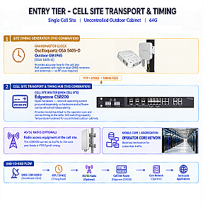 Entry-Level Cell Site Transport & Timing for Single-Site Outdoor Cabinets