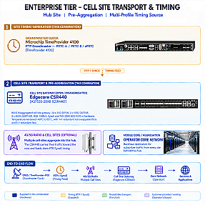 Enterprise Level Cell Site Transport & Timing for Hub Sites Multi-Profile Timing