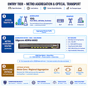Entry Level Metro Aggregation & Optical Transport for Small aggregation Node