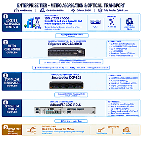 Enterprise Metro Aggregation & Optical Transport for Carrier Central Office